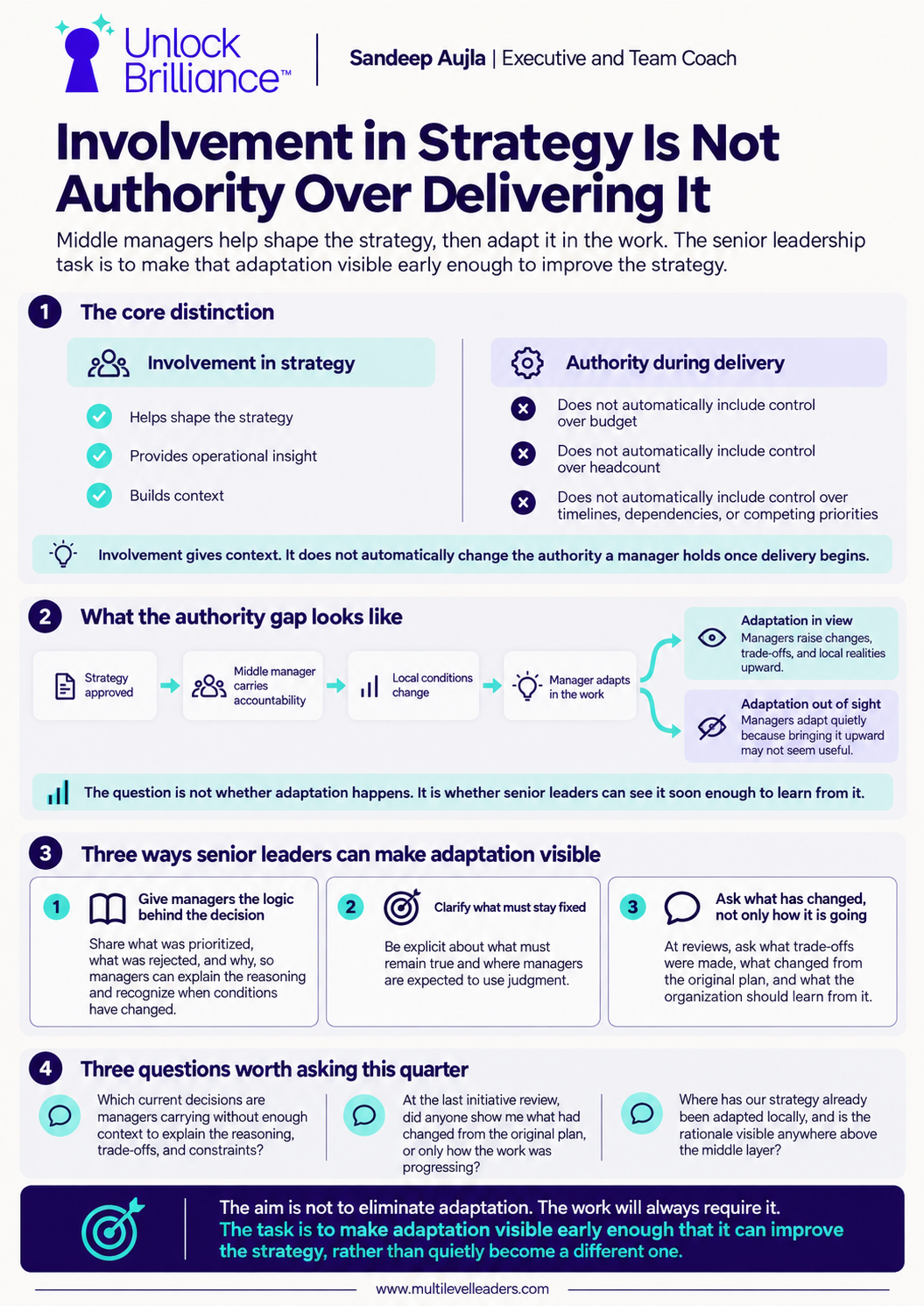 Infographic explaining why involvement in strategy is not the same as authority over delivery, and how senior leaders can make middle manager adaptation visible