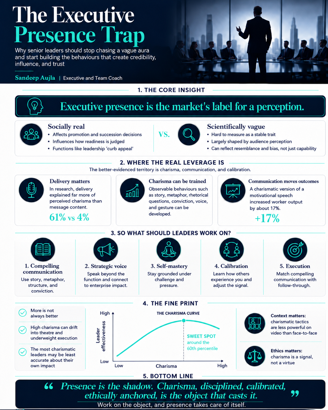 The Executive Presence Trap infographic: core insight, where the real leverage is, what leaders should work on, the fine print, and the bottom line.