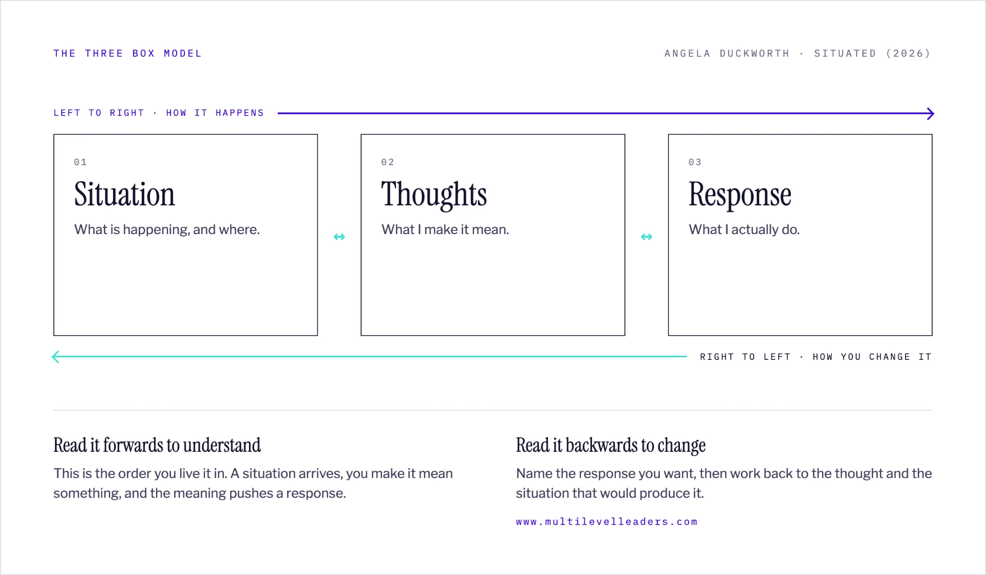 The Three Box Model from Angela Duckworth's Situated: Situation, Thoughts, and Response, read forwards to understand behaviour and backwards to change it
