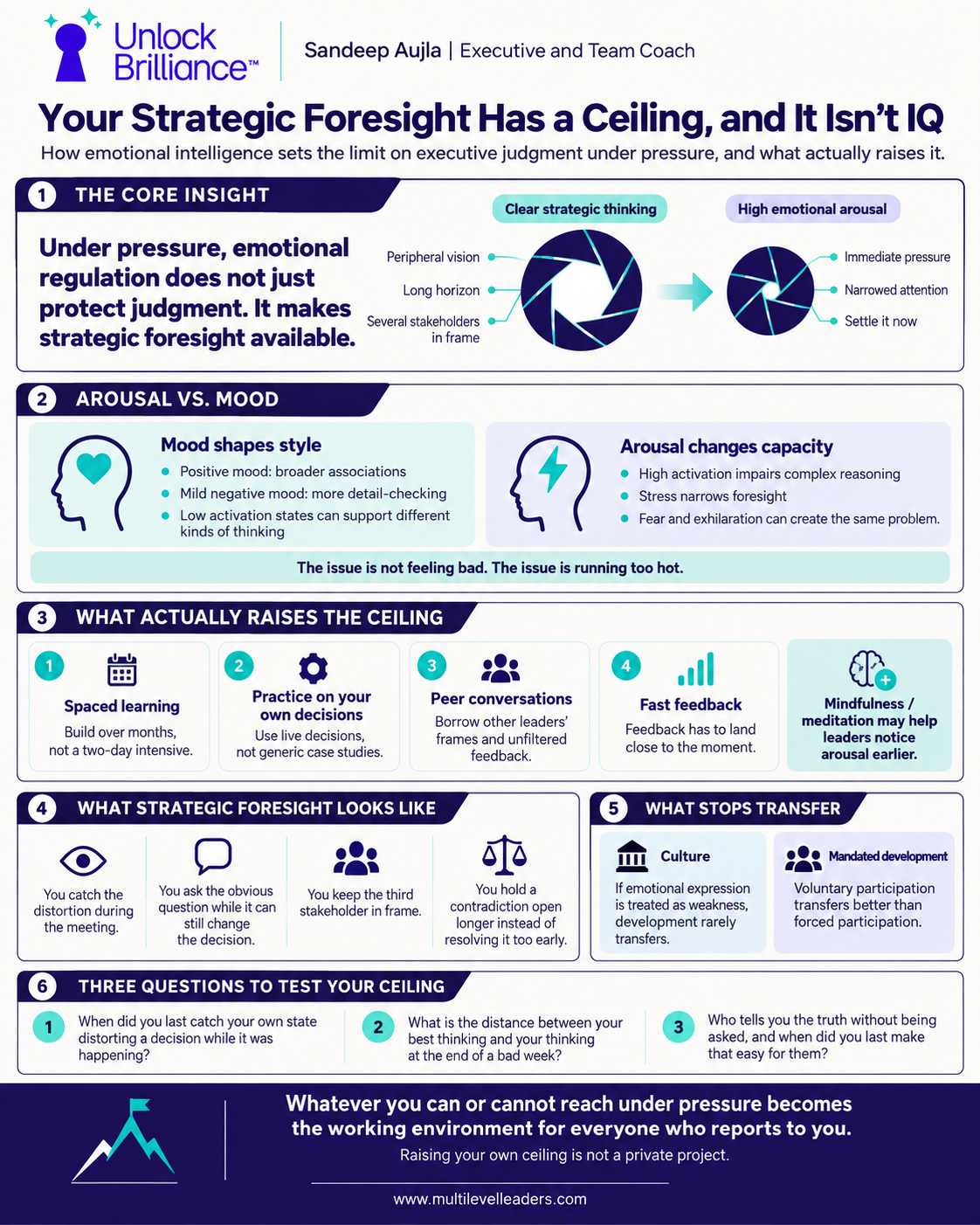 AI-generated visual summary of how emotional intelligence sets the ceiling on strategic foresight