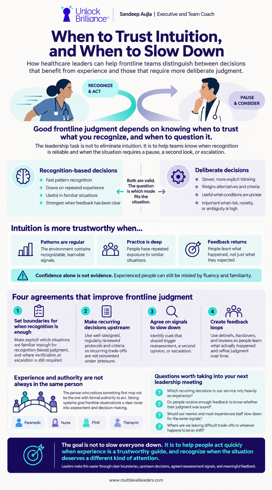 Infographic explaining intuitive versus deliberate decision-making in healthcare, the conditions for trustworthy intuition, and four leadership agreements that support reliable frontline judgment.