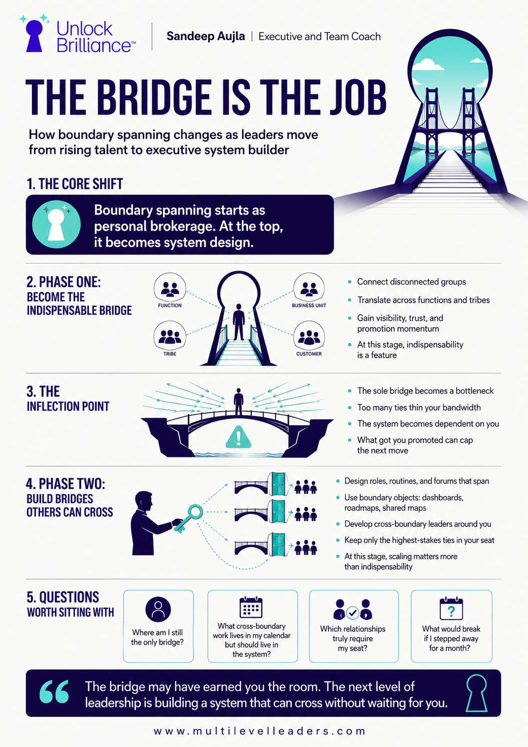 The Bridge Is the Job infographic: the core shift from personal brokerage to system design, phase one indispensable bridge, the inflection point, phase two building bridges others can cross, and questions worth sitting with.