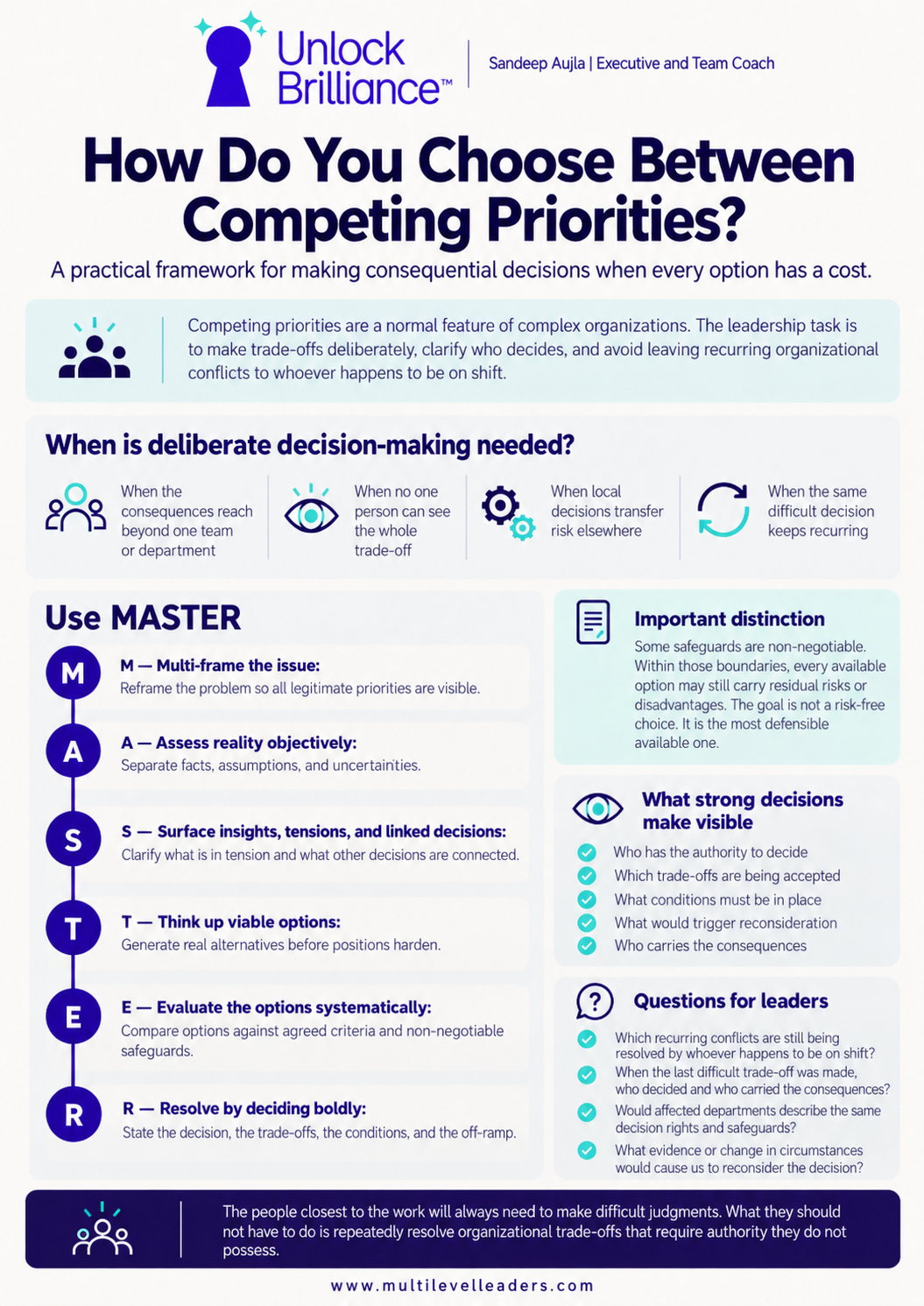 MASTER decision-making framework infographic by Sandeep Aujla, showing six steps for choosing between competing priorities, evaluating trade-offs, clarifying decision authority, and managing consequences.