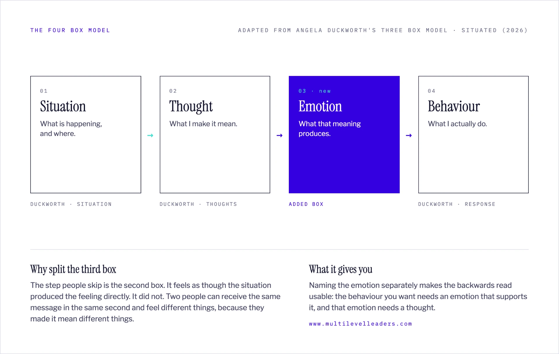 The Four Box Model for senior leaders: Situation, Thought, Emotion, and Behaviour, adding a separate emotion box to Angela Duckworth's three box model