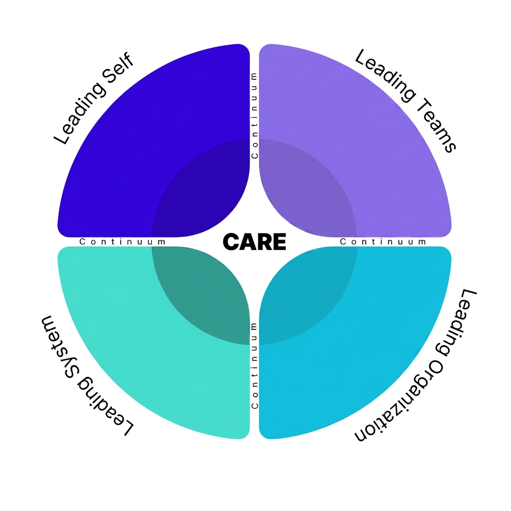 The CARE model, Leading self, Leading teams, Leading organization, and Leading system anchored by Continuum and Continuity.