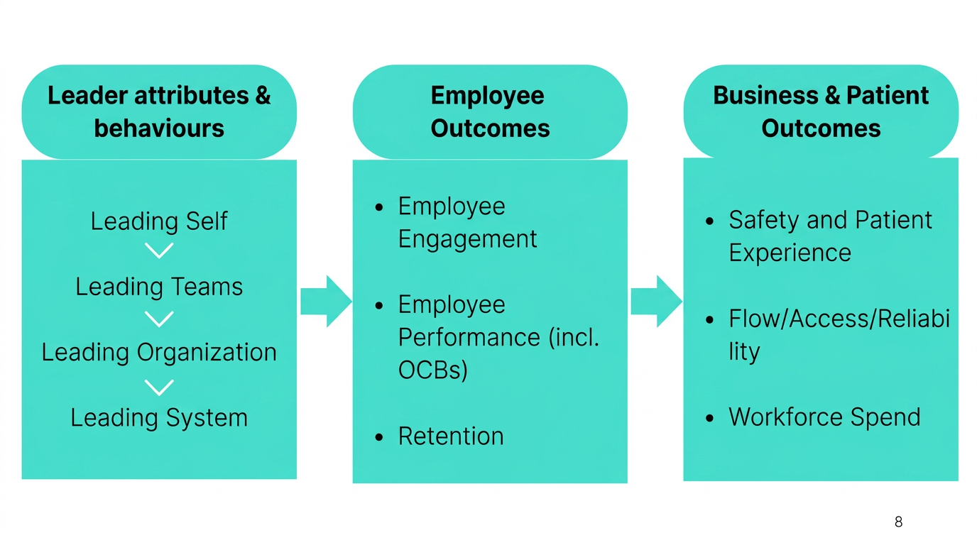 The Integrated Leadership, Performance Chain: Leader attributes & behaviours (Leading self, Teams, Organization, System) drive Employee Outcomes (engagement, performance, retention), which drive Business & Patient Outcomes (safety, flow/access/reliability, workforce spend).